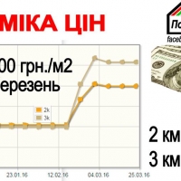 У березні 2016 року квартири подорожчали на 1000 гривень